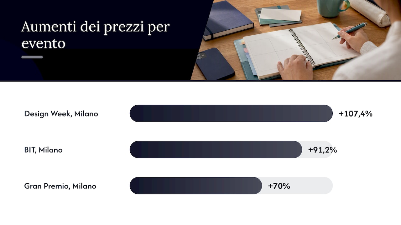 Quanto incidono gli eventi sui prezzi: i numeri italiani — overview diagram