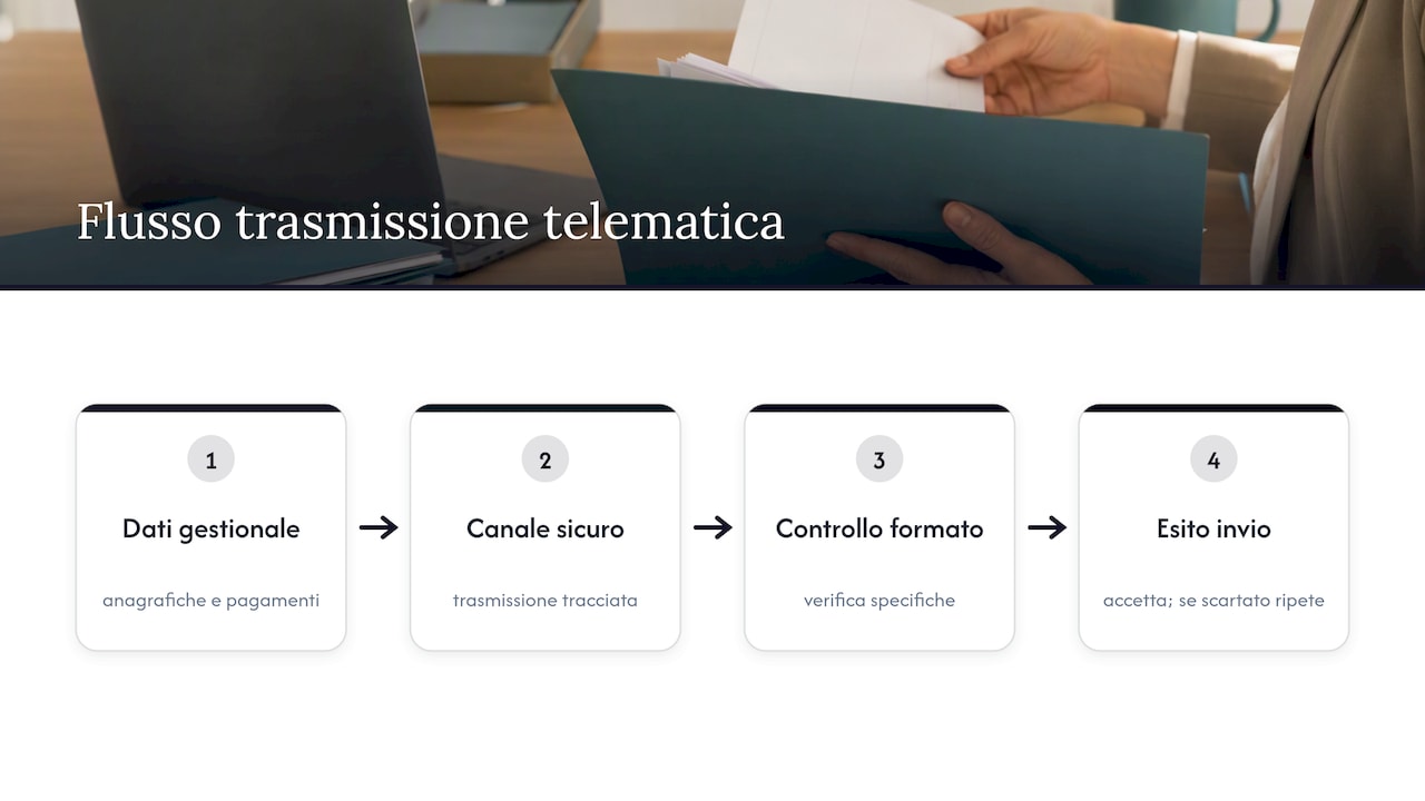 Flusso dei dati verso gli enti telematici