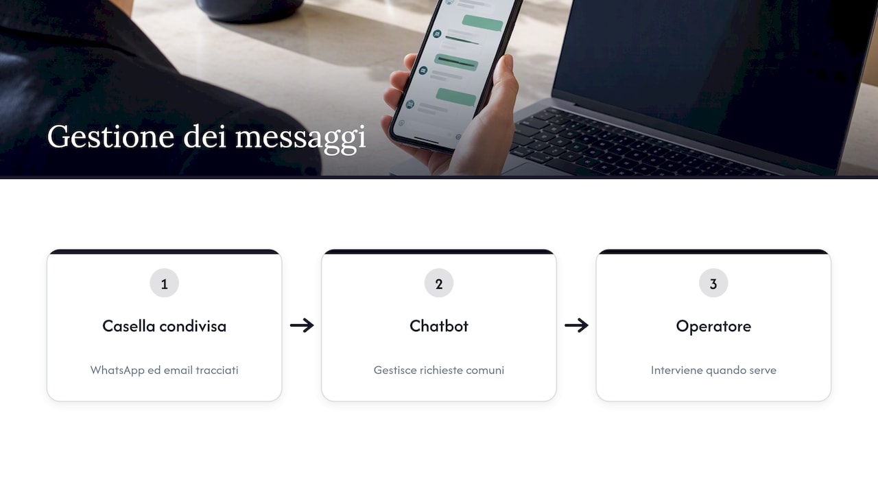 Esempio operativo: come Hotellia integra WhatsApp per comunicazioni sicure e tracciabili — overview diagram