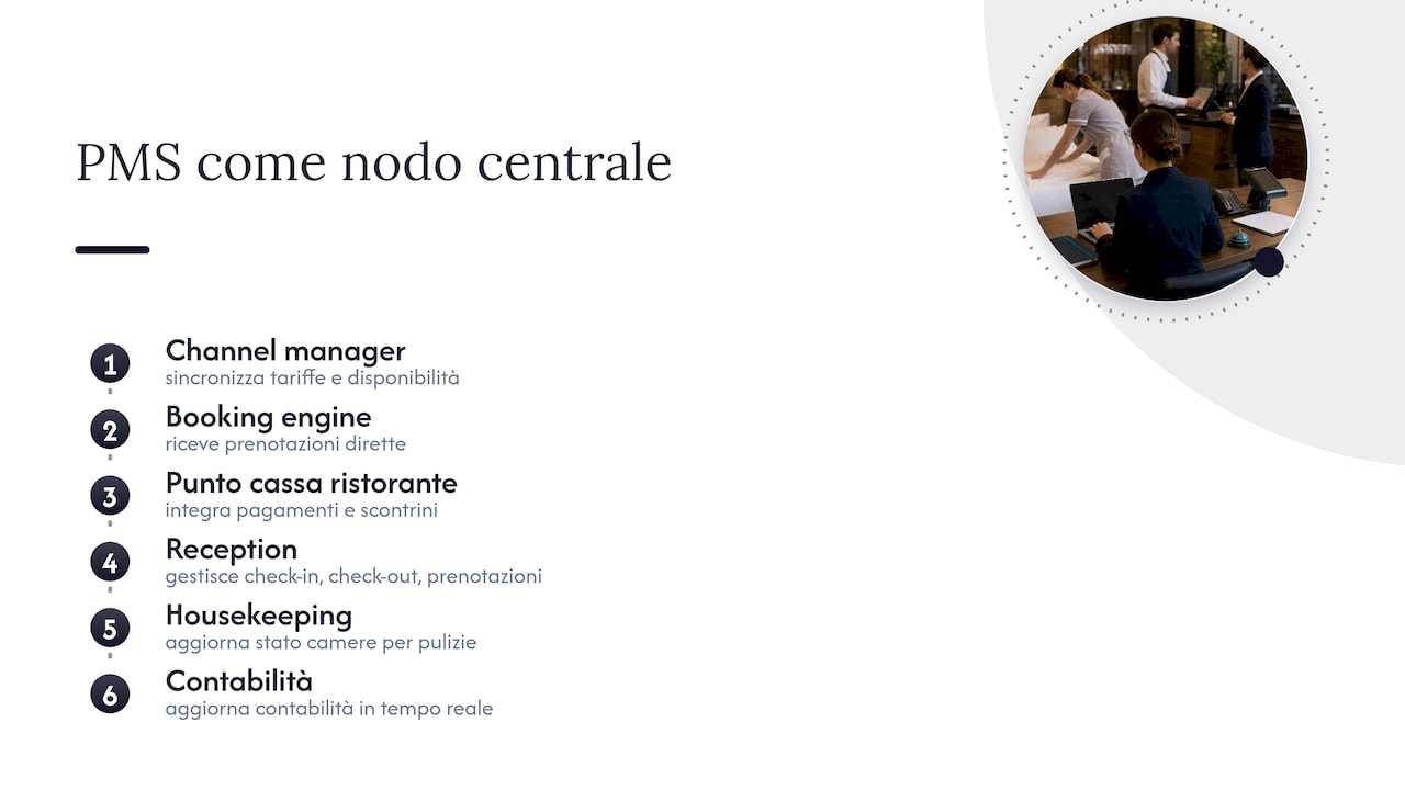 Schema delle integrazioni di un PMS per hotel